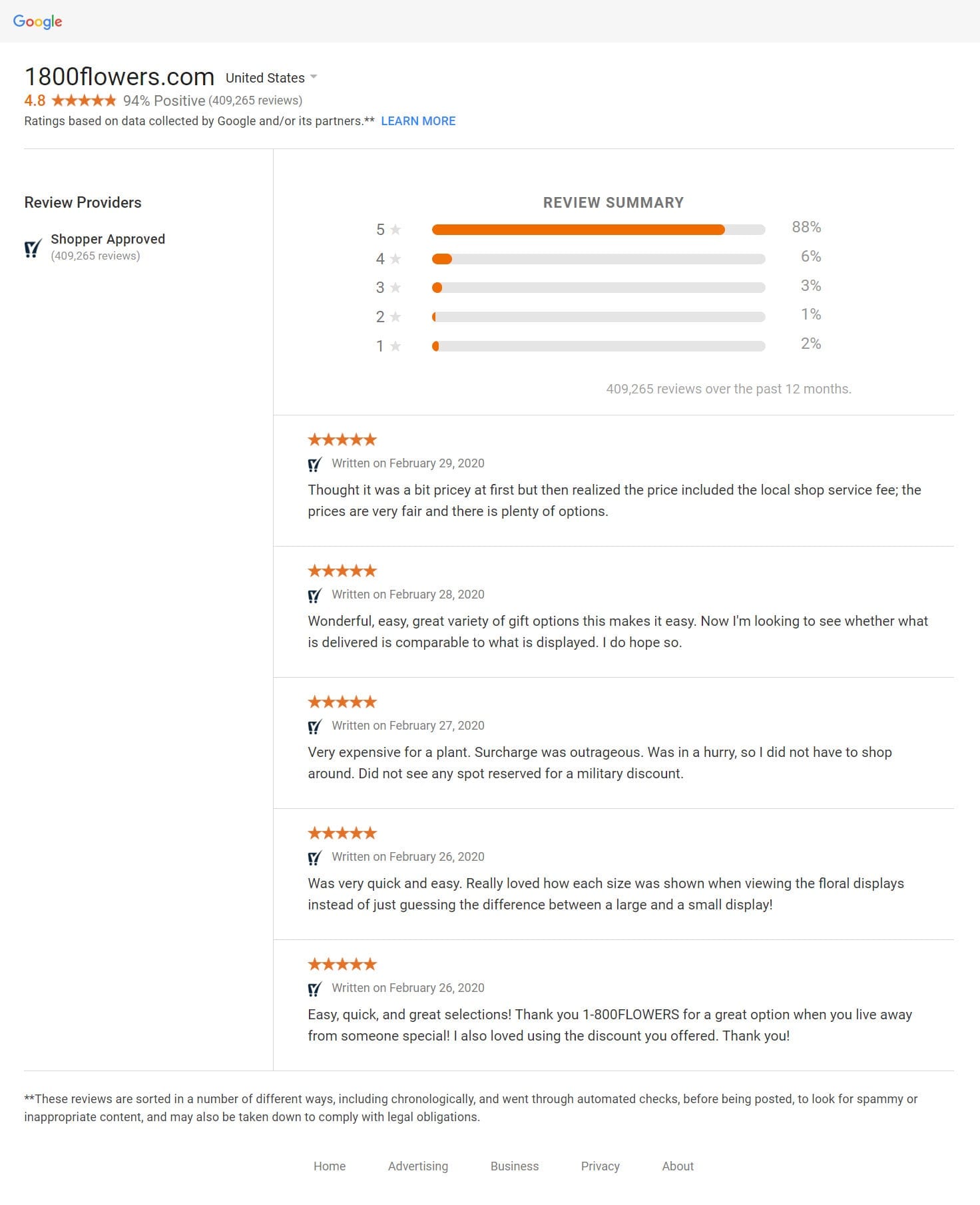 google seller ratings page for 1-800-flowers